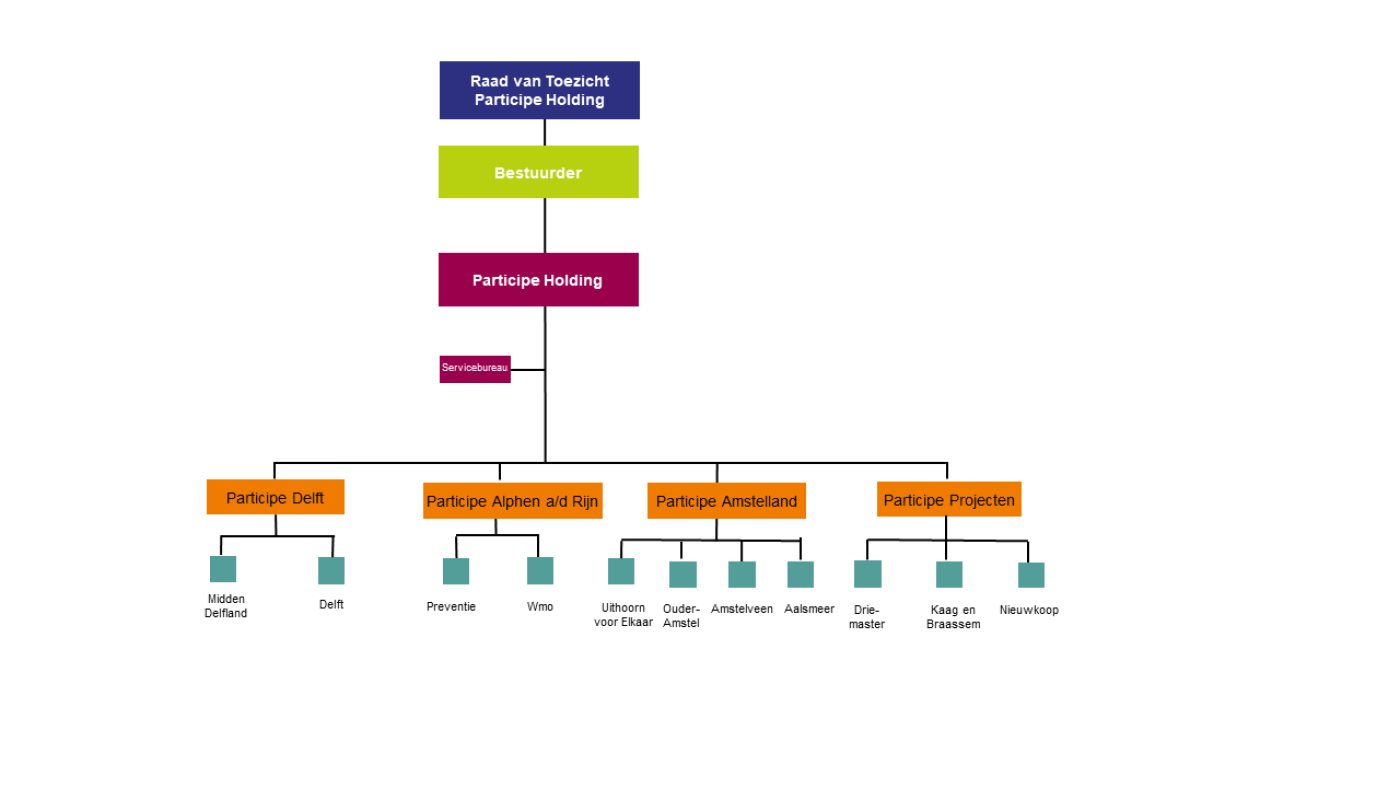 Organogram 2022 Participe.png Organogram 2022 Participe.png